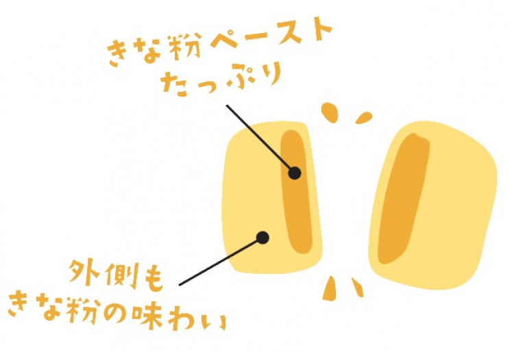 飴なのに”サクサク”、やみつきになる不思議食感

「黄金きなこ飴」は、16世紀中ごろ安土桃山時代にポルトガルから伝わった南蛮菓子「有平糖（ありへいとう※）」の伝統的な製法で、飴職人の手によって丁寧に作られています。

その独特の“サクサク”食感は、高温で煮詰めた飴を、職人技で練り上げながら極限までうすく引き伸ばして何層にも重ねることで実現しています。※「あるへいとう」ともよばれます。

きなこの風味たっぷり。

国産原料100%。

原料には尾道のきな粉工房で焙煎された、風味豊かな有機きなこを贅沢に使用。さらに北海道産のてんさい糖、麦芽水飴でやさしい甘さに仕上げています。

外側の飴の部分と中のペーストの部分の両方にきな粉をたっぷり使用しているので、きな粉の風味をしっかり感じることができます。